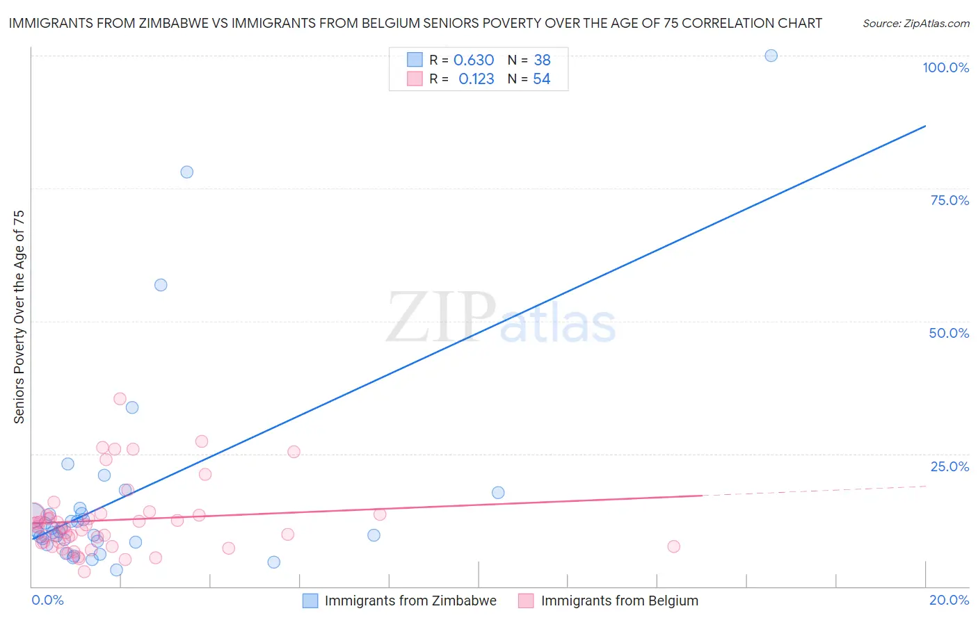 Immigrants from Zimbabwe vs Immigrants from Belgium Seniors Poverty Over the Age of 75