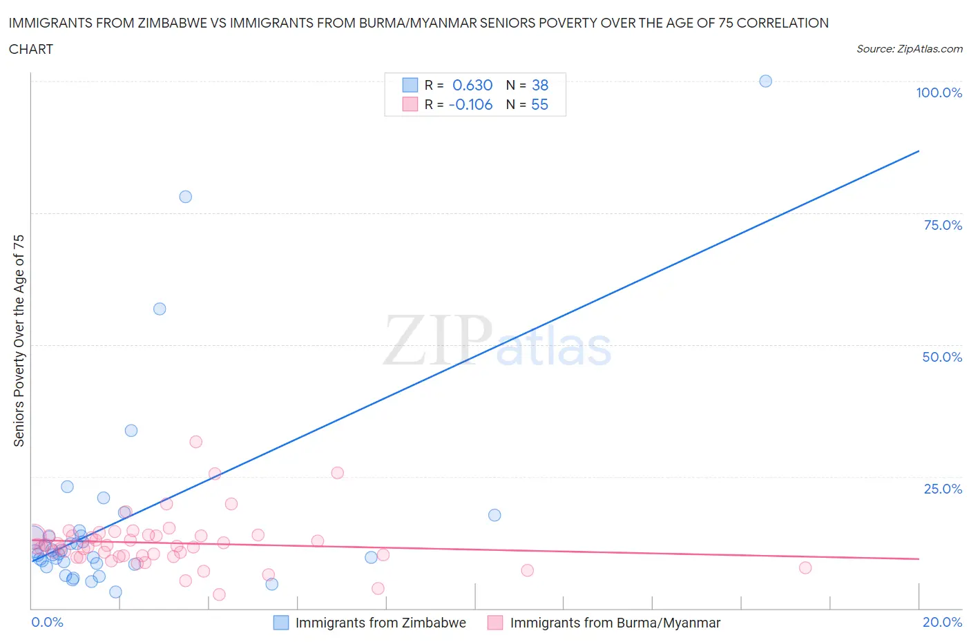 Immigrants from Zimbabwe vs Immigrants from Burma/Myanmar Seniors Poverty Over the Age of 75