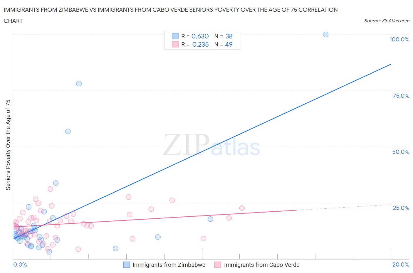 Immigrants from Zimbabwe vs Immigrants from Cabo Verde Seniors Poverty Over the Age of 75