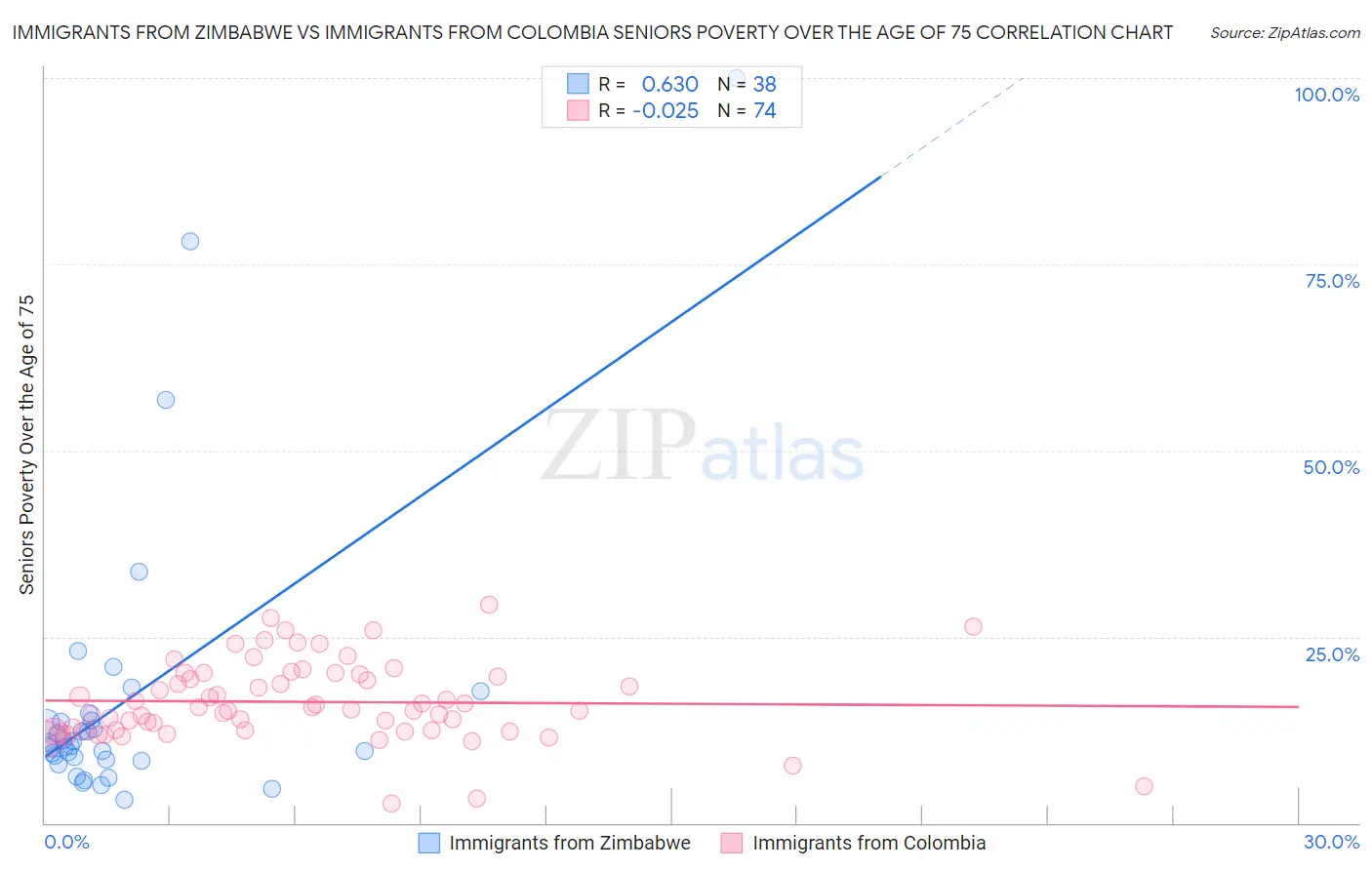 Immigrants from Zimbabwe vs Immigrants from Colombia Seniors Poverty Over the Age of 75