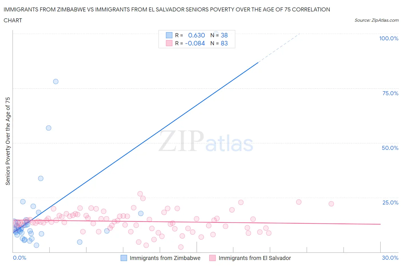 Immigrants from Zimbabwe vs Immigrants from El Salvador Seniors Poverty Over the Age of 75