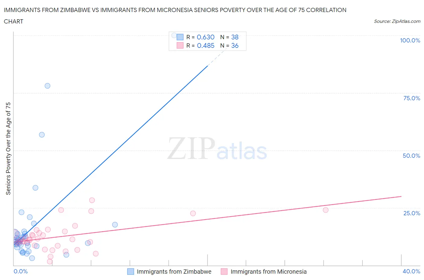 Immigrants from Zimbabwe vs Immigrants from Micronesia Seniors Poverty Over the Age of 75