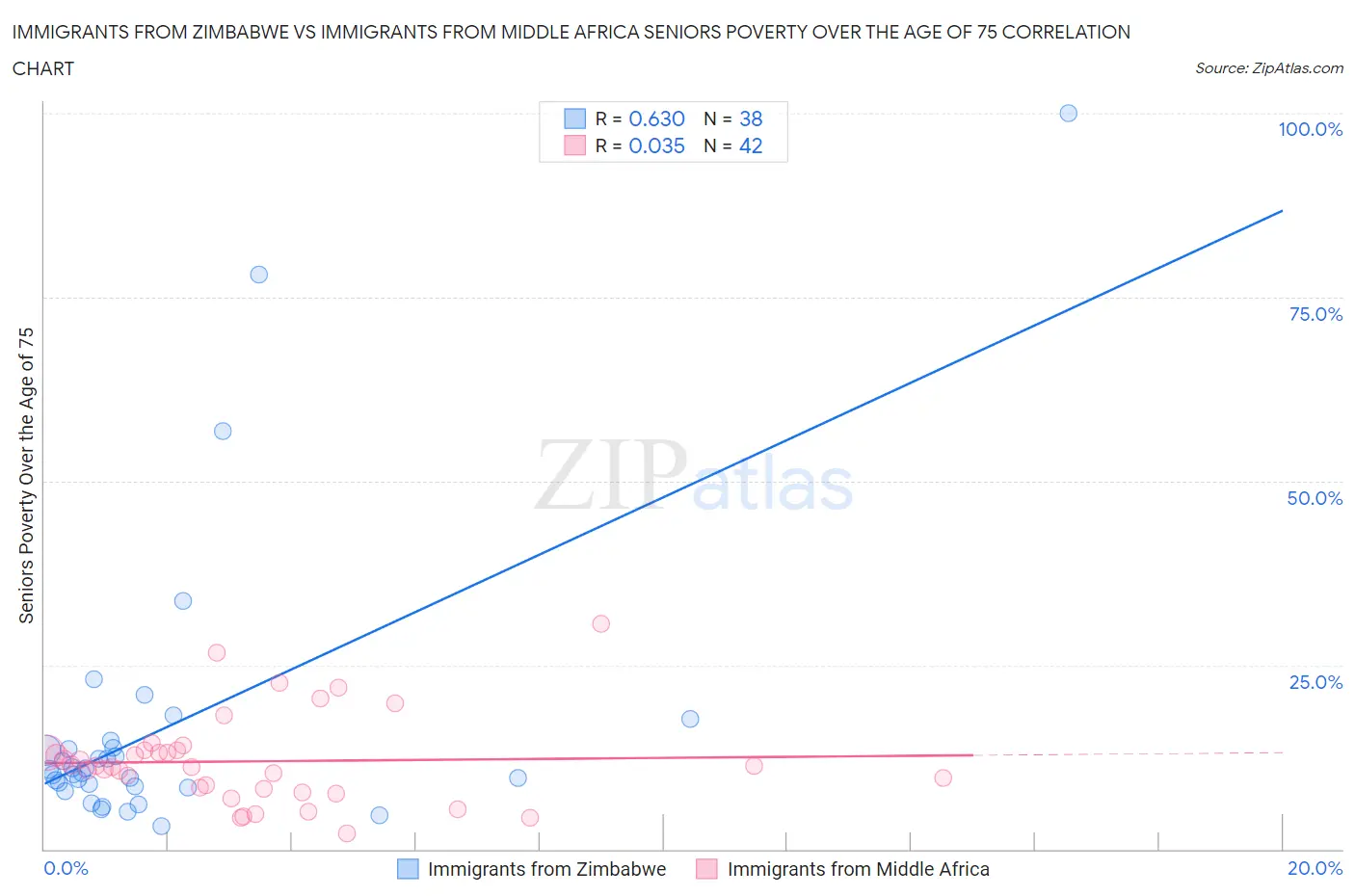 Immigrants from Zimbabwe vs Immigrants from Middle Africa Seniors Poverty Over the Age of 75