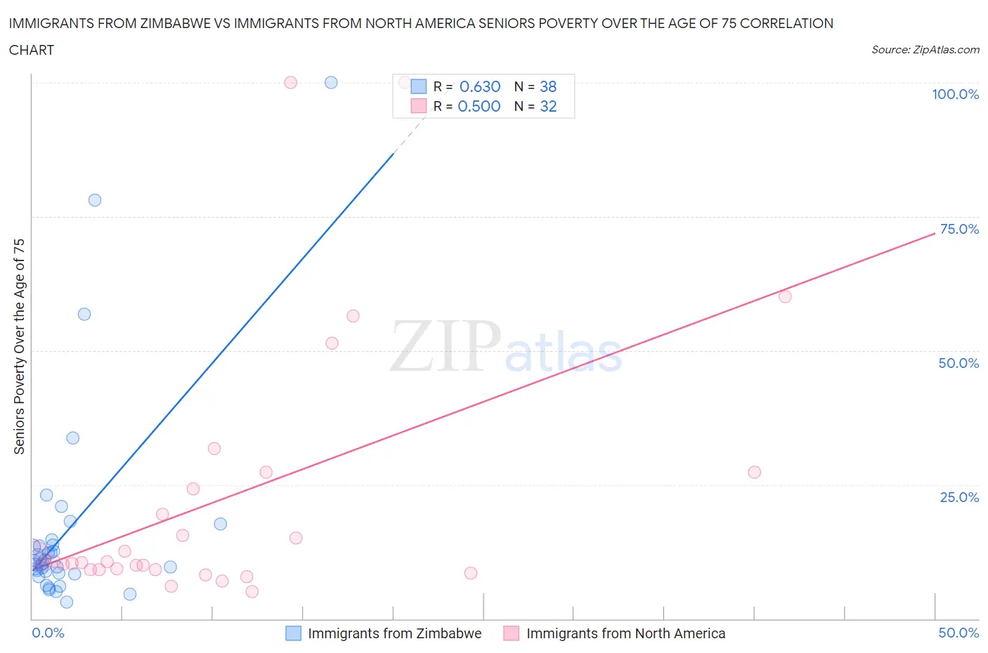 Immigrants from Zimbabwe vs Immigrants from North America Seniors Poverty Over the Age of 75
