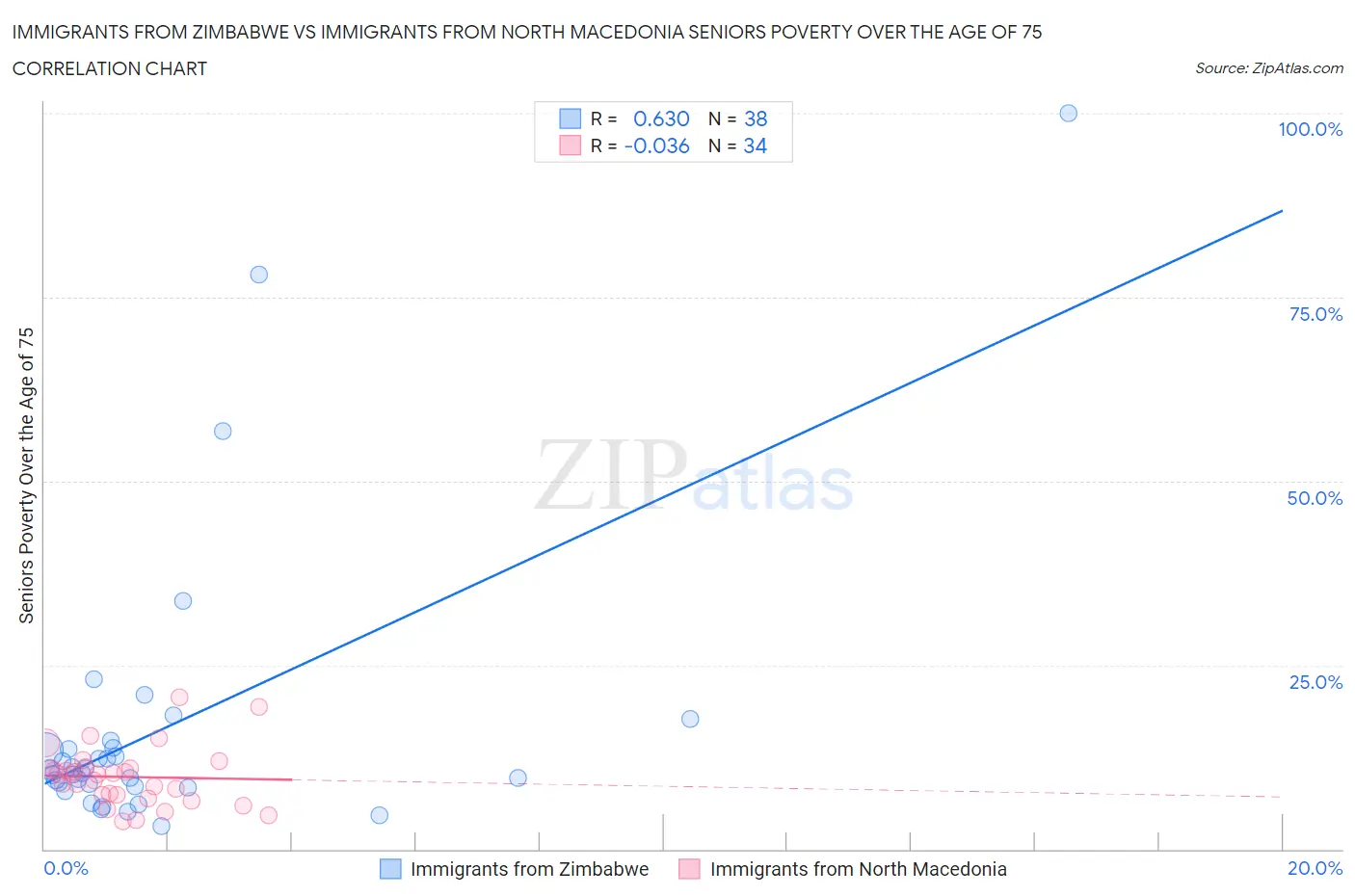 Immigrants from Zimbabwe vs Immigrants from North Macedonia Seniors Poverty Over the Age of 75