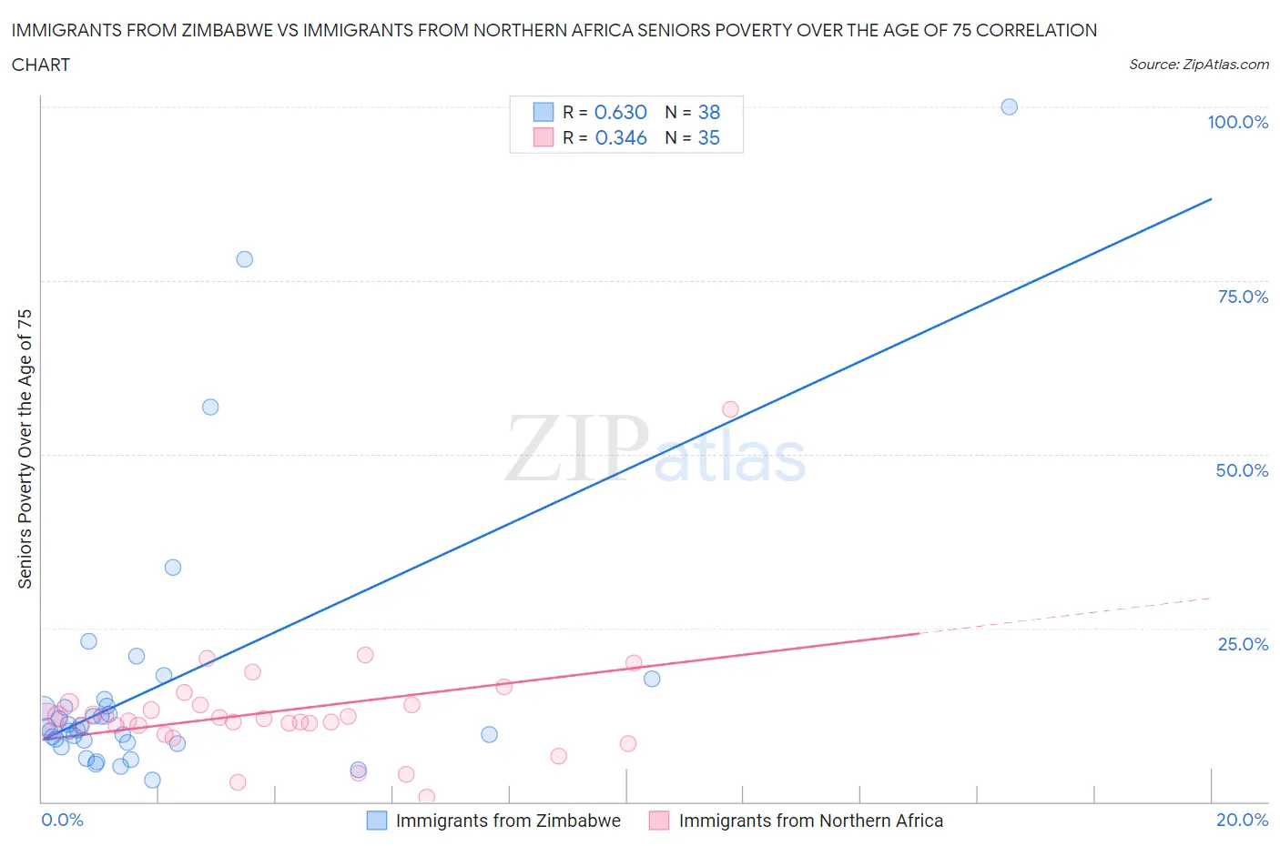 Immigrants from Zimbabwe vs Immigrants from Northern Africa Seniors Poverty Over the Age of 75