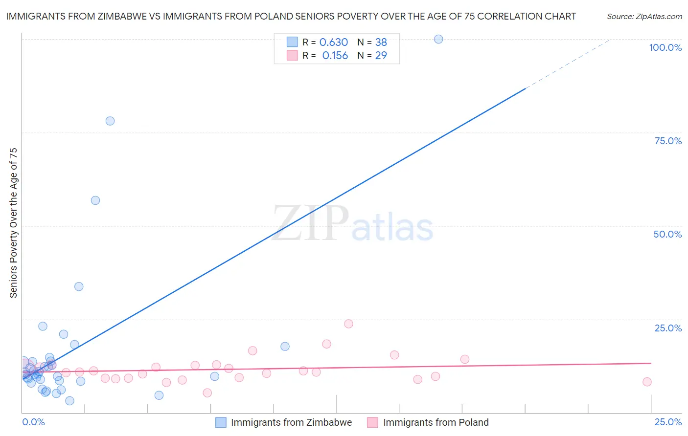 Immigrants from Zimbabwe vs Immigrants from Poland Seniors Poverty Over the Age of 75