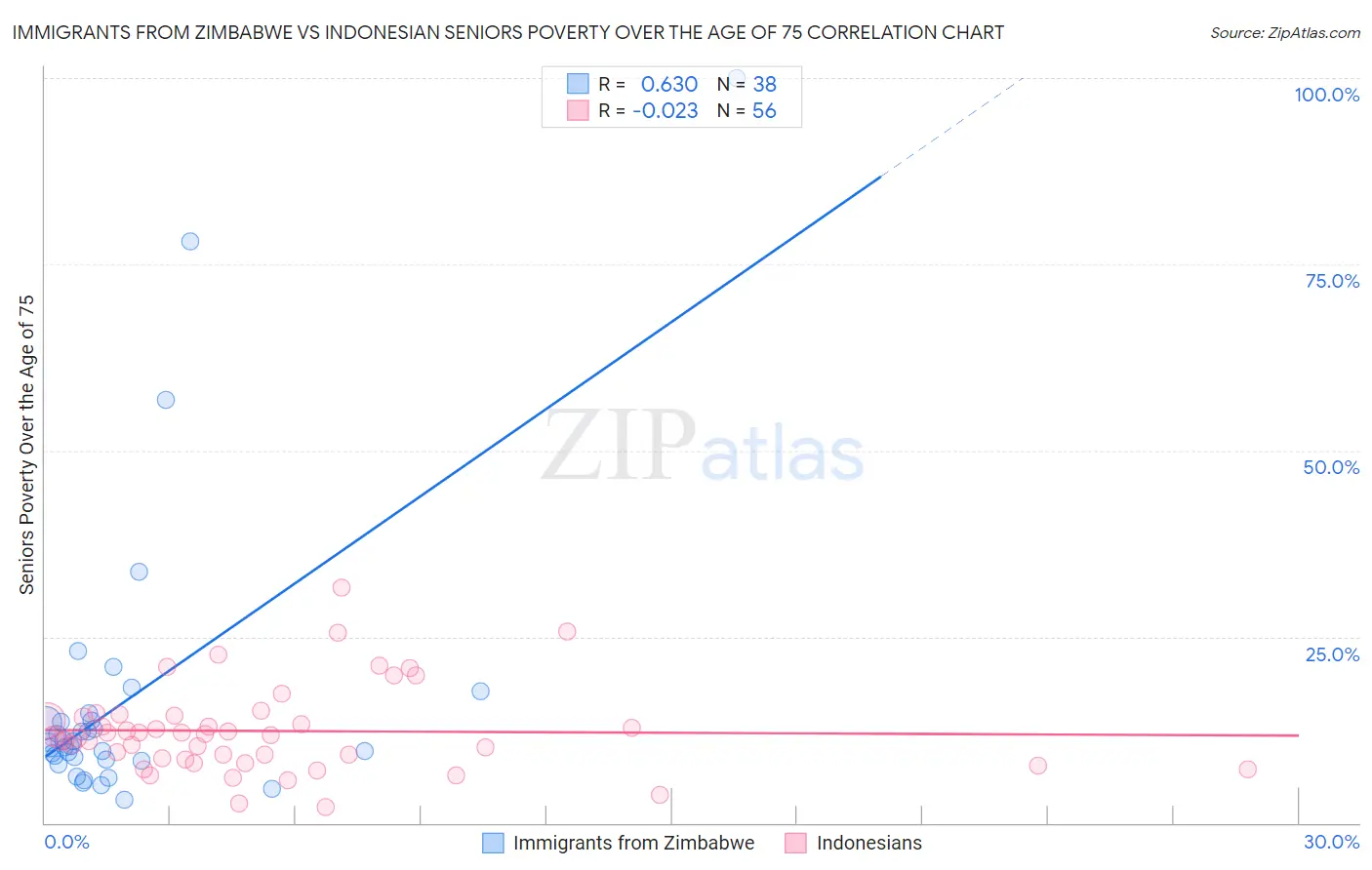 Immigrants from Zimbabwe vs Indonesian Seniors Poverty Over the Age of 75