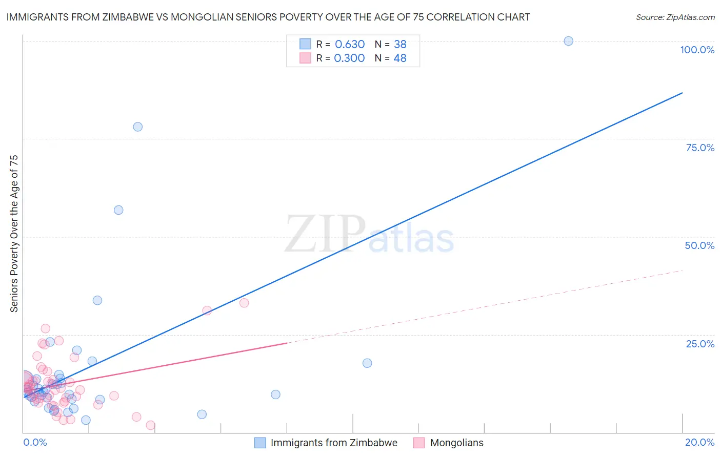 Immigrants from Zimbabwe vs Mongolian Seniors Poverty Over the Age of 75