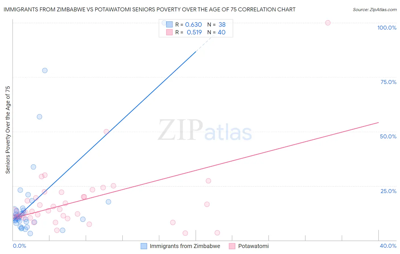 Immigrants from Zimbabwe vs Potawatomi Seniors Poverty Over the Age of 75