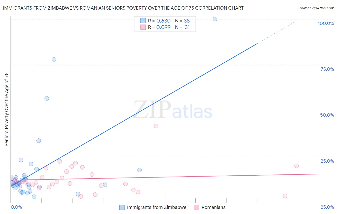 Immigrants from Zimbabwe vs Romanian Seniors Poverty Over the Age of 75