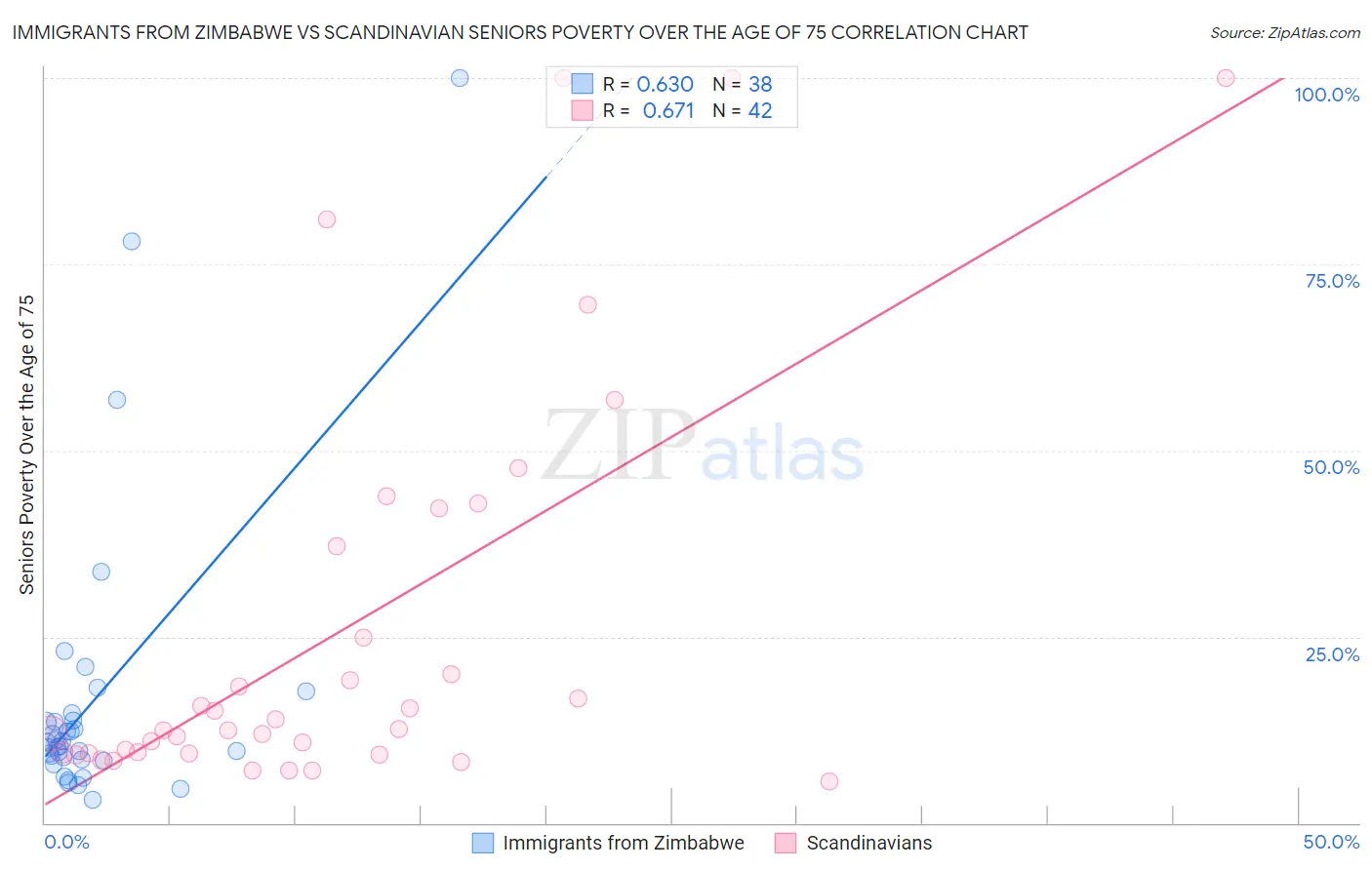 Immigrants from Zimbabwe vs Scandinavian Seniors Poverty Over the Age of 75