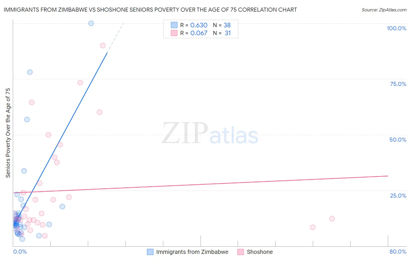 Immigrants from Zimbabwe vs Shoshone Seniors Poverty Over the Age of 75