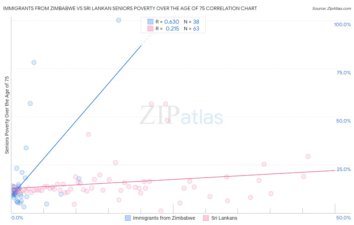 Immigrants from Zimbabwe vs Sri Lankan Seniors Poverty Over the Age of 75