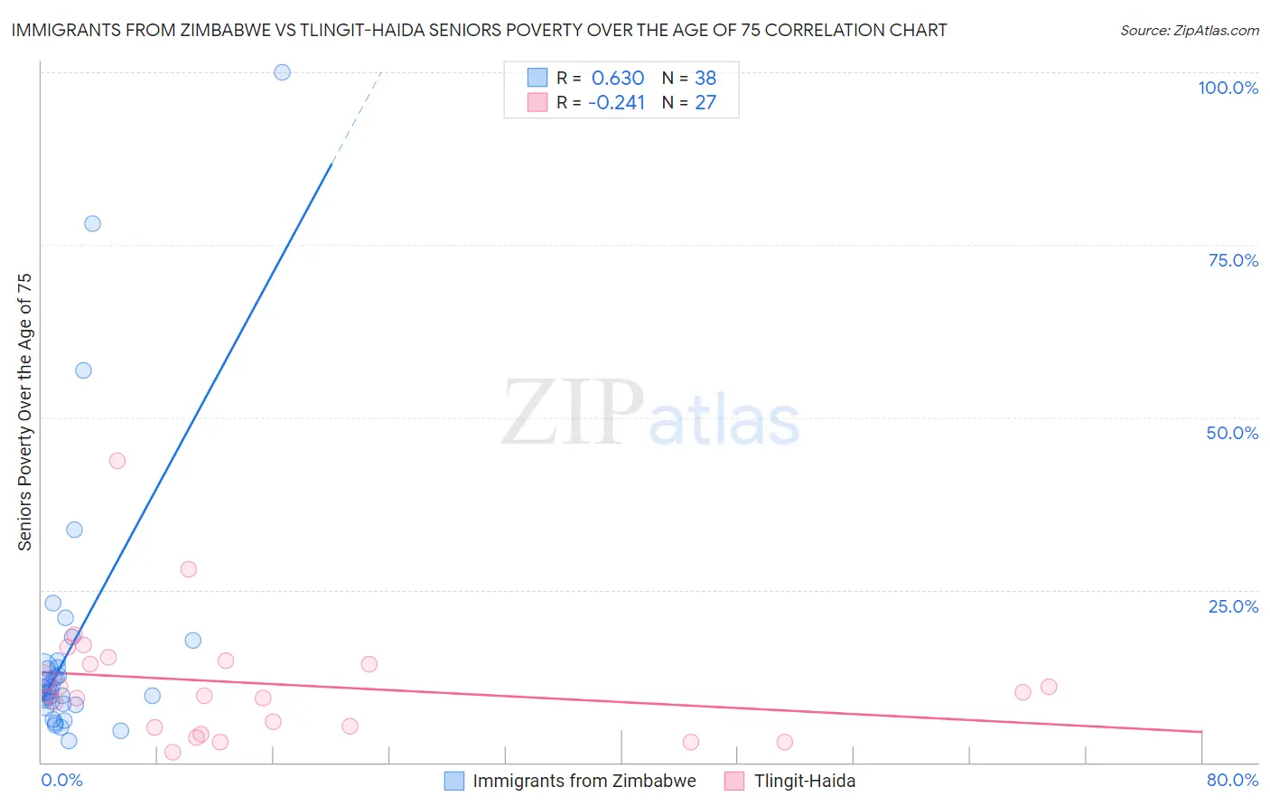 Immigrants from Zimbabwe vs Tlingit-Haida Seniors Poverty Over the Age of 75