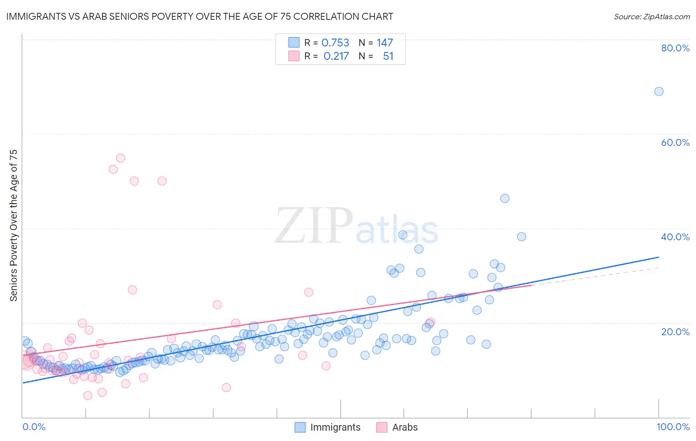 Immigrants vs Arab Seniors Poverty Over the Age of 75