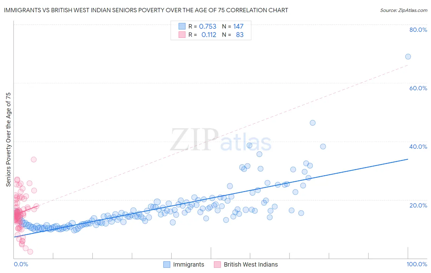 Immigrants vs British West Indian Seniors Poverty Over the Age of 75