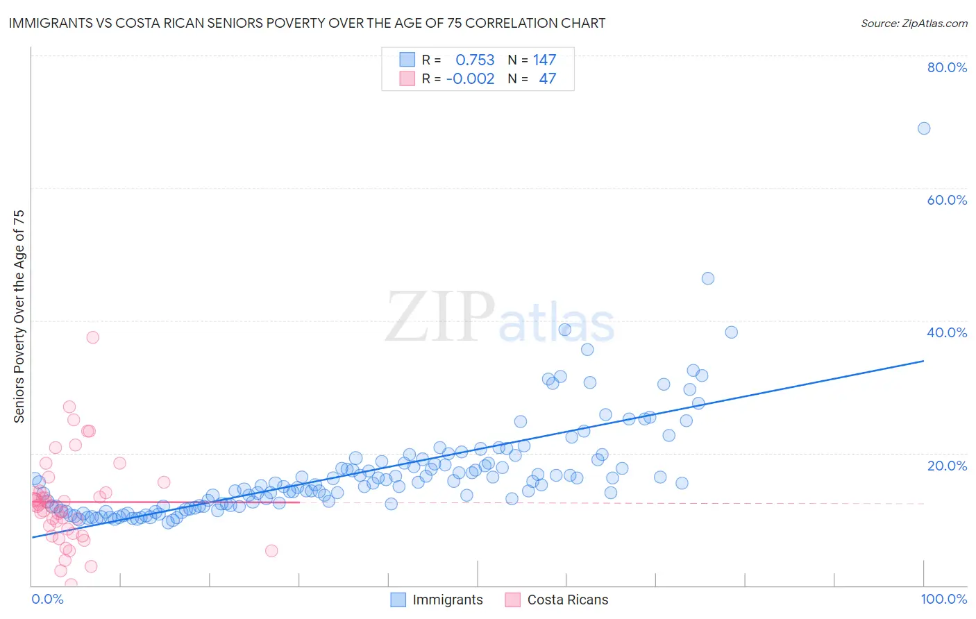 Immigrants vs Costa Rican Seniors Poverty Over the Age of 75