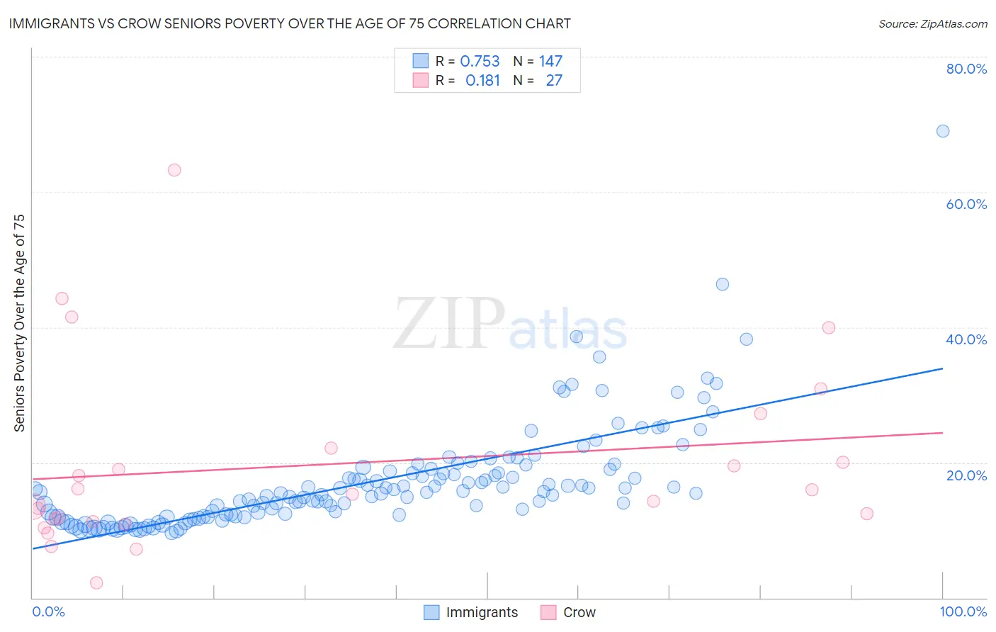 Immigrants vs Crow Seniors Poverty Over the Age of 75