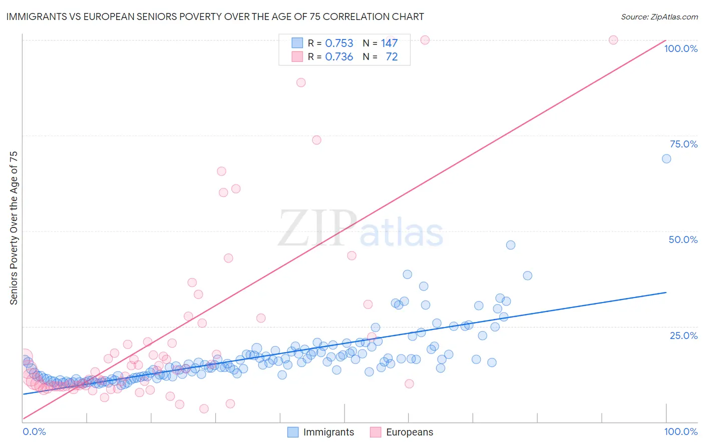 Immigrants vs European Seniors Poverty Over the Age of 75