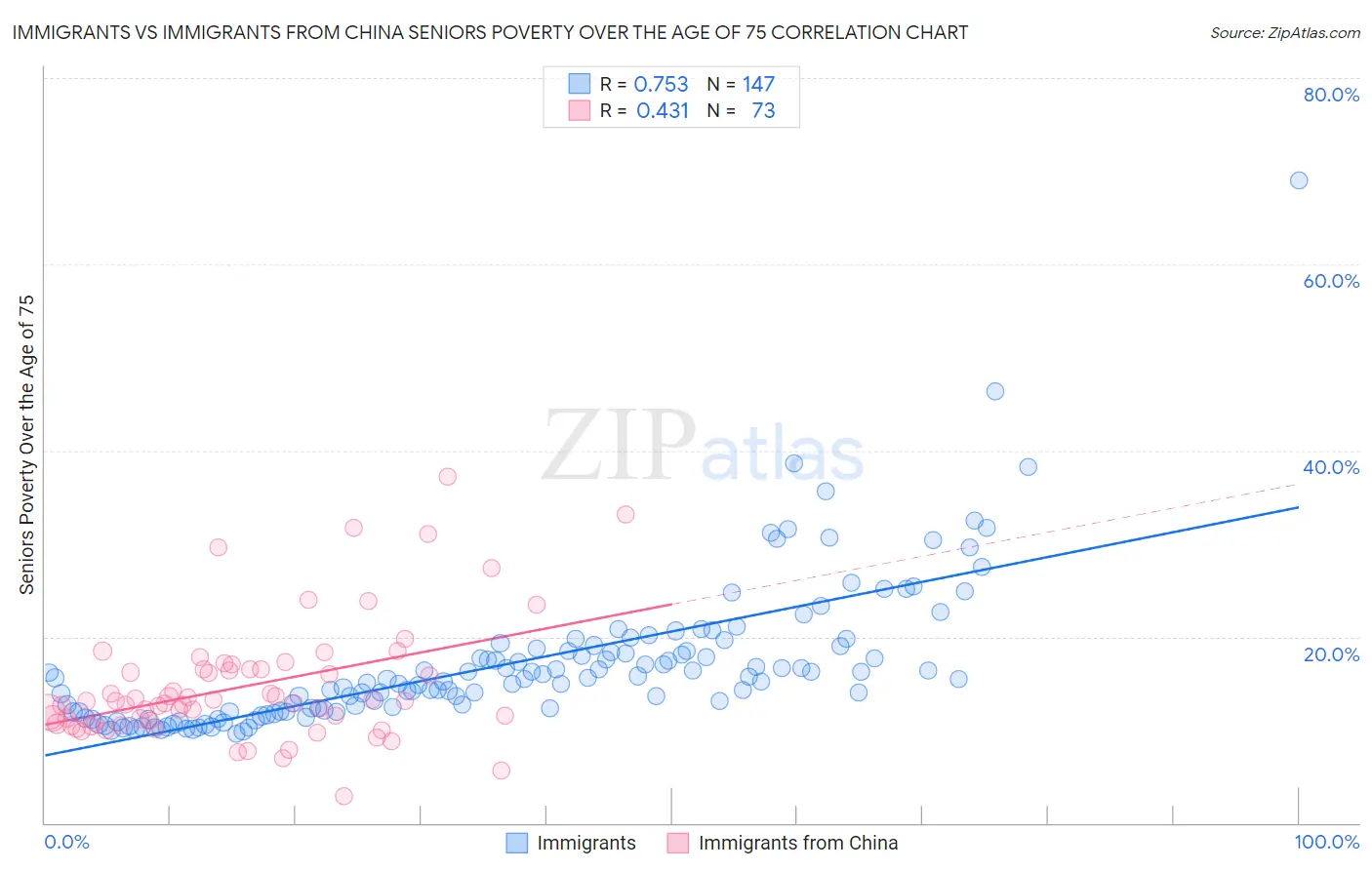 Immigrants vs Immigrants from China Seniors Poverty Over the Age of 75