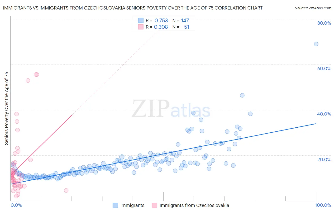 Immigrants vs Immigrants from Czechoslovakia Seniors Poverty Over the Age of 75