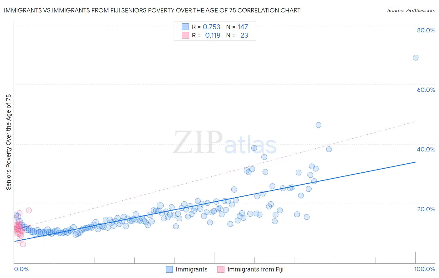 Immigrants vs Immigrants from Fiji Seniors Poverty Over the Age of 75