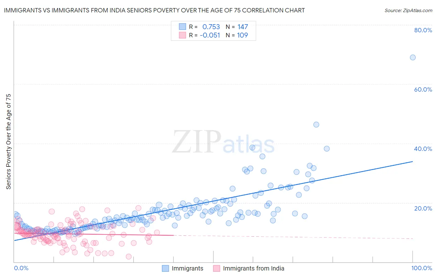 Immigrants vs Immigrants from India Seniors Poverty Over the Age of 75