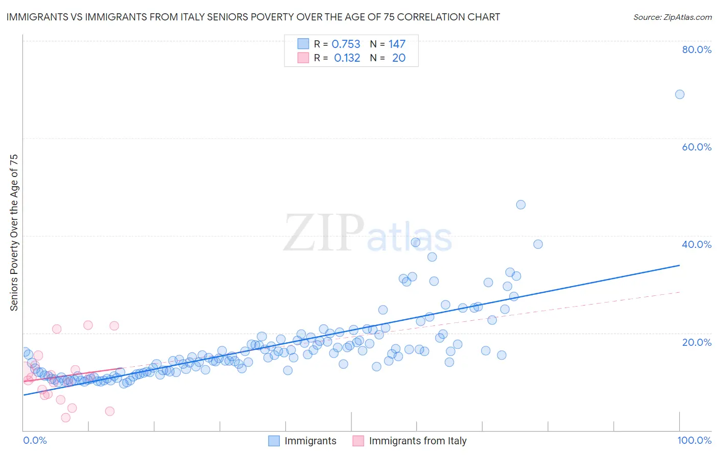 Immigrants vs Immigrants from Italy Seniors Poverty Over the Age of 75