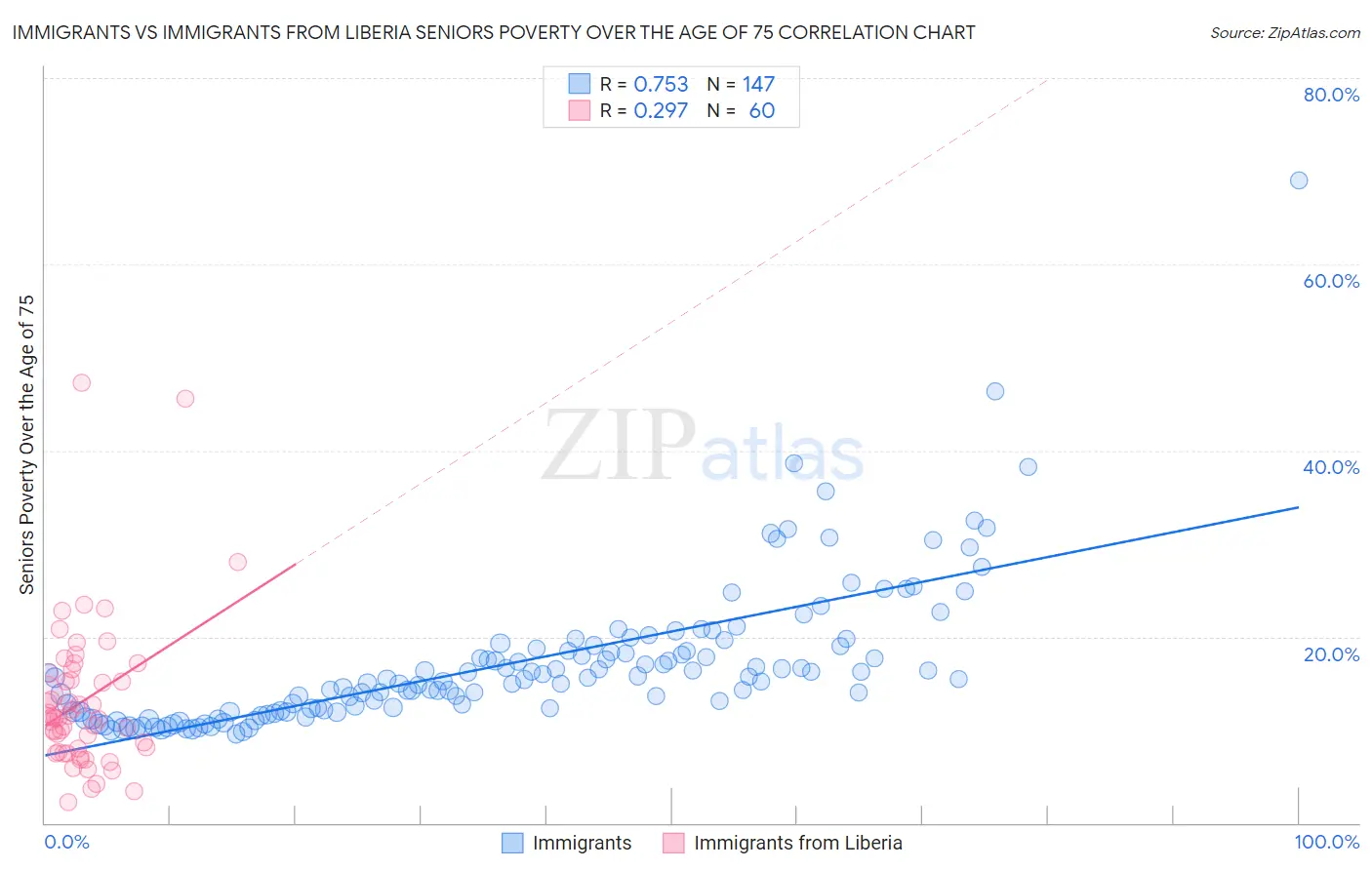 Immigrants vs Immigrants from Liberia Seniors Poverty Over the Age of 75