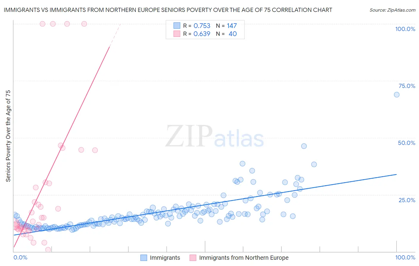 Immigrants vs Immigrants from Northern Europe Seniors Poverty Over the Age of 75