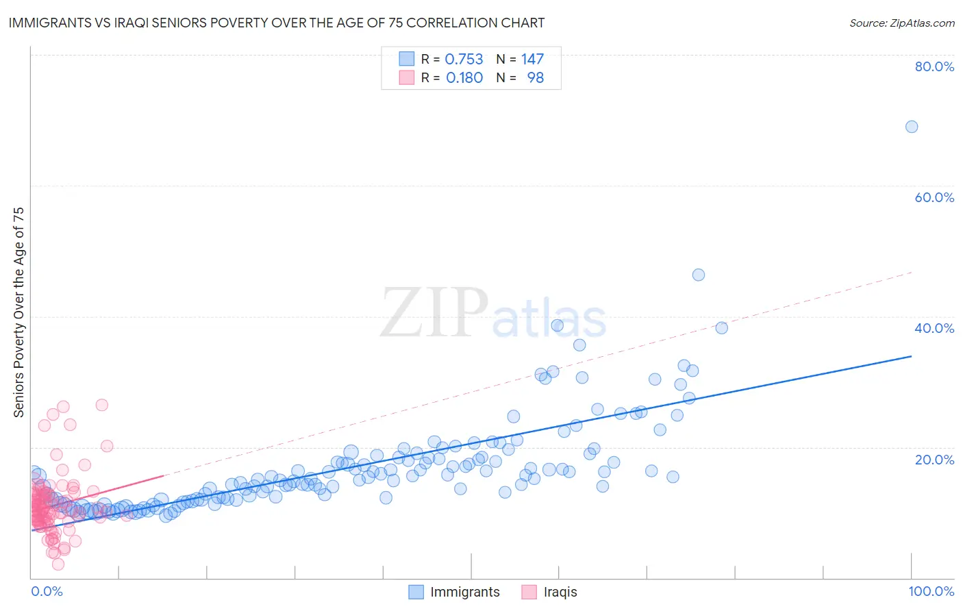 Immigrants vs Iraqi Seniors Poverty Over the Age of 75