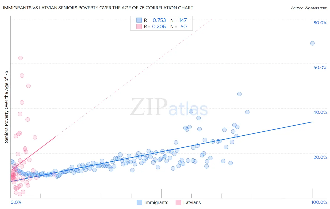 Immigrants vs Latvian Seniors Poverty Over the Age of 75