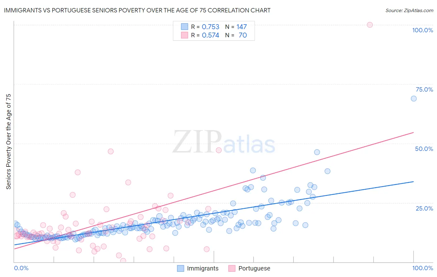Immigrants vs Portuguese Seniors Poverty Over the Age of 75
