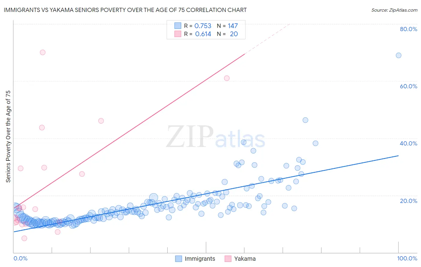 Immigrants vs Yakama Seniors Poverty Over the Age of 75