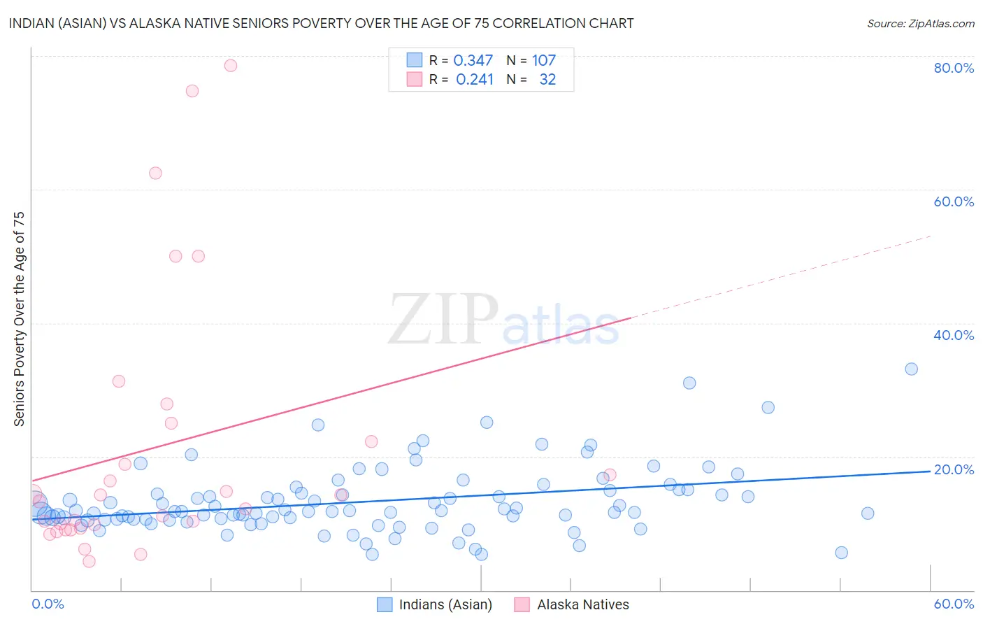 Indian (Asian) vs Alaska Native Seniors Poverty Over the Age of 75