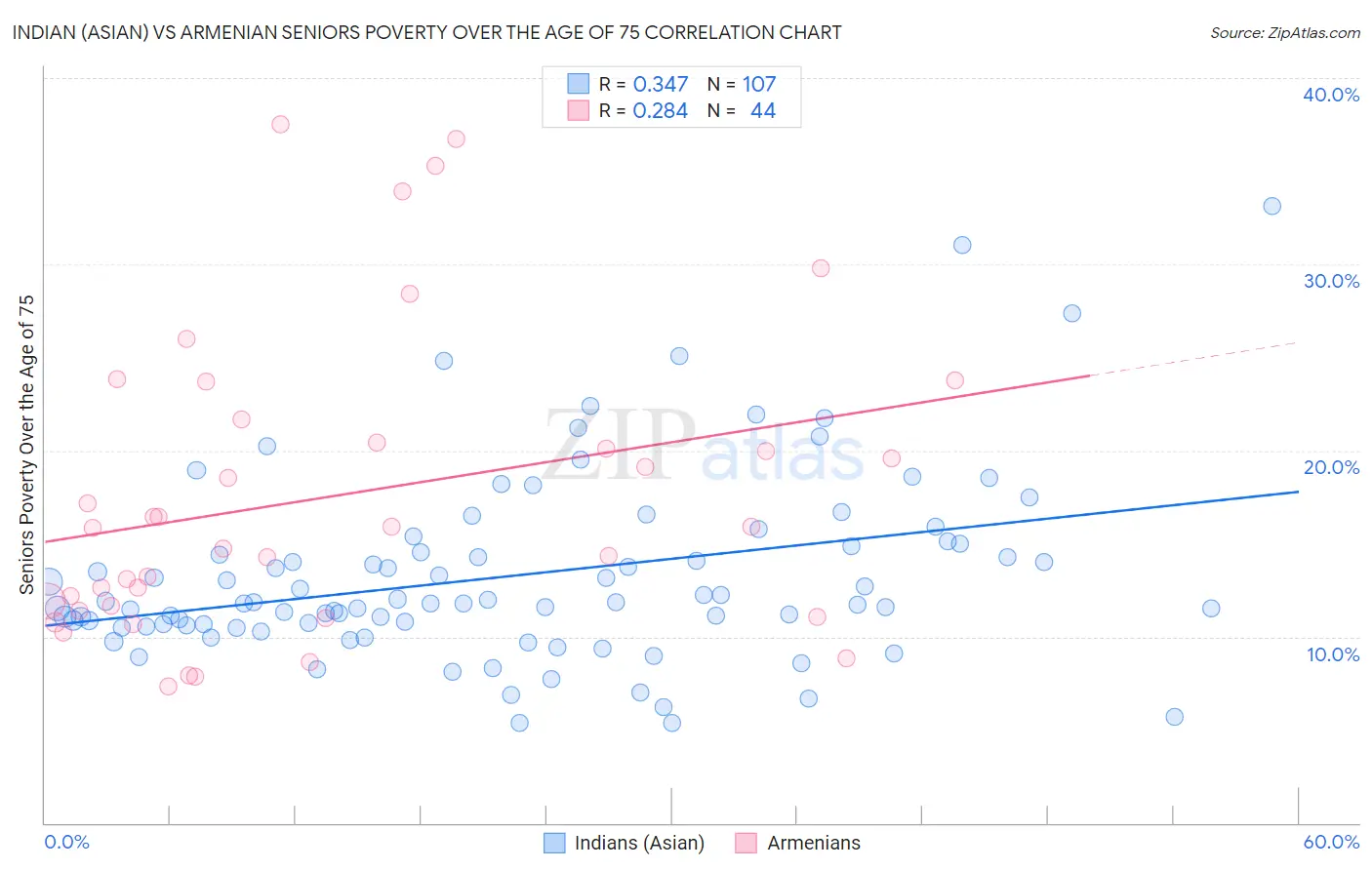 Indian (Asian) vs Armenian Seniors Poverty Over the Age of 75