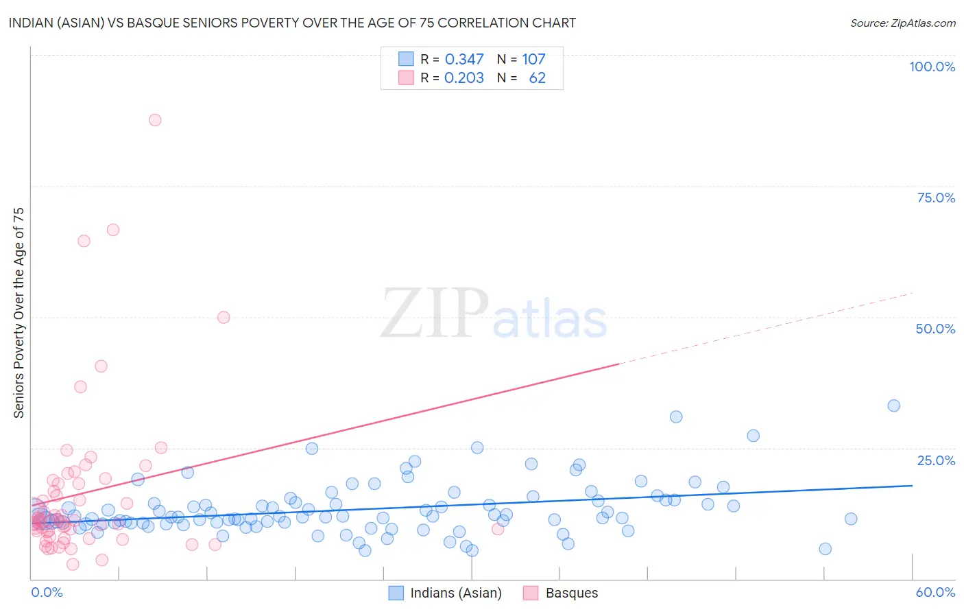 Indian (Asian) vs Basque Seniors Poverty Over the Age of 75