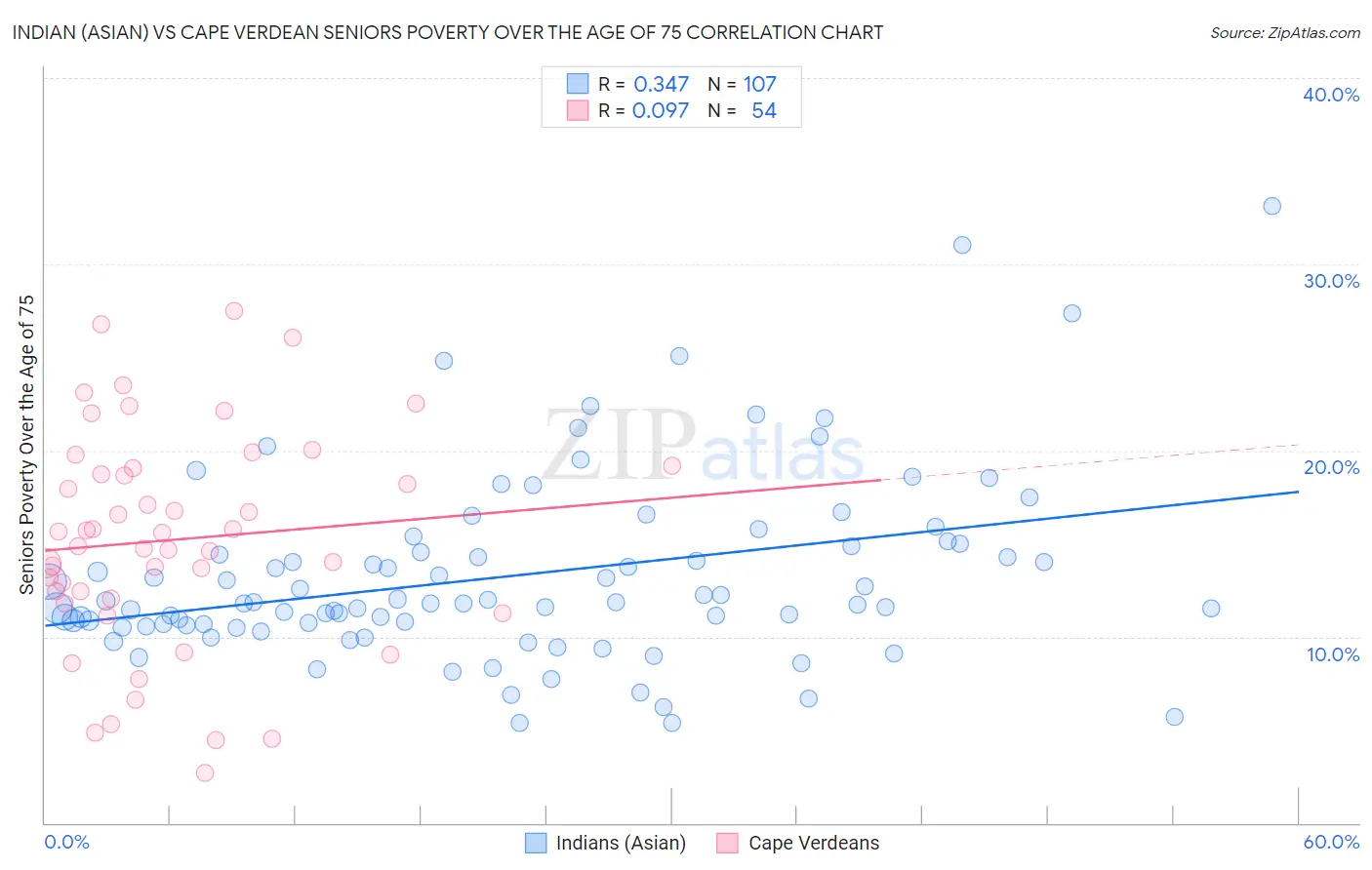 Indian (Asian) vs Cape Verdean Seniors Poverty Over the Age of 75