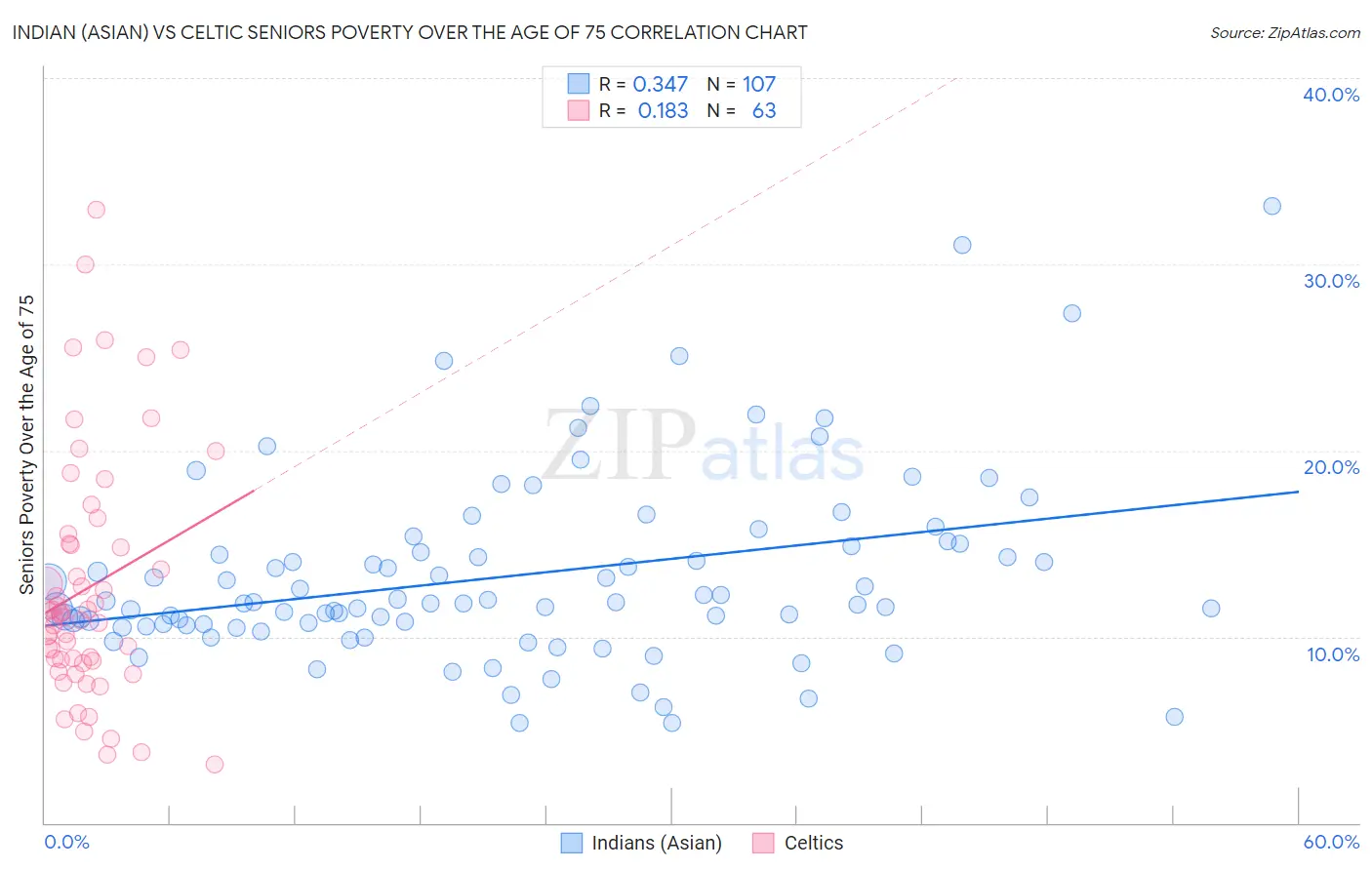 Indian (Asian) vs Celtic Seniors Poverty Over the Age of 75