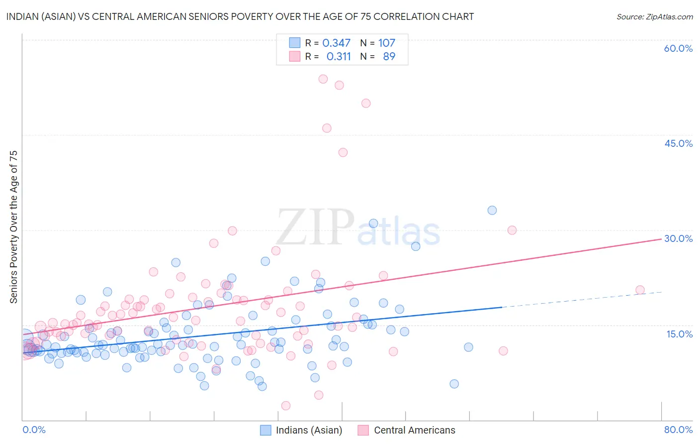 Indian (Asian) vs Central American Seniors Poverty Over the Age of 75