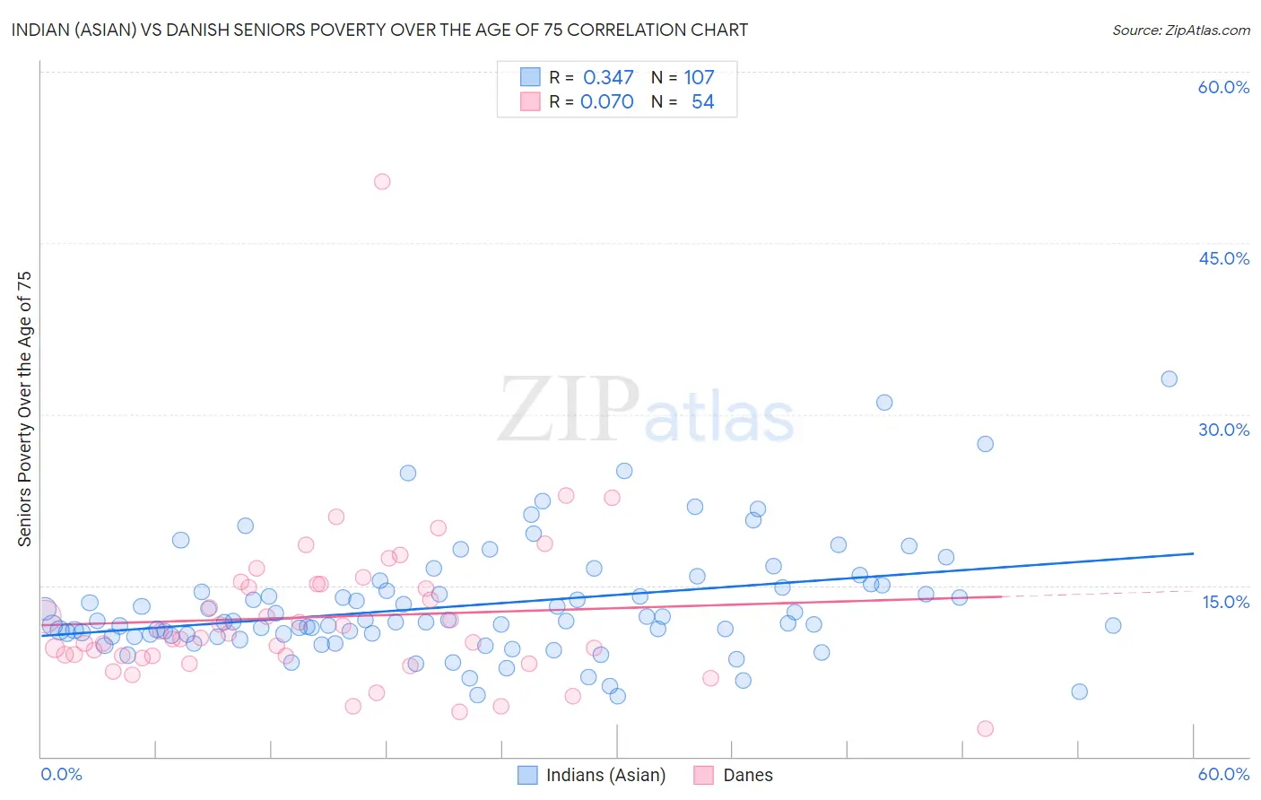 Indian (Asian) vs Danish Seniors Poverty Over the Age of 75