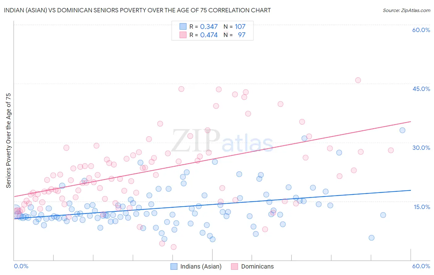 Indian (Asian) vs Dominican Seniors Poverty Over the Age of 75