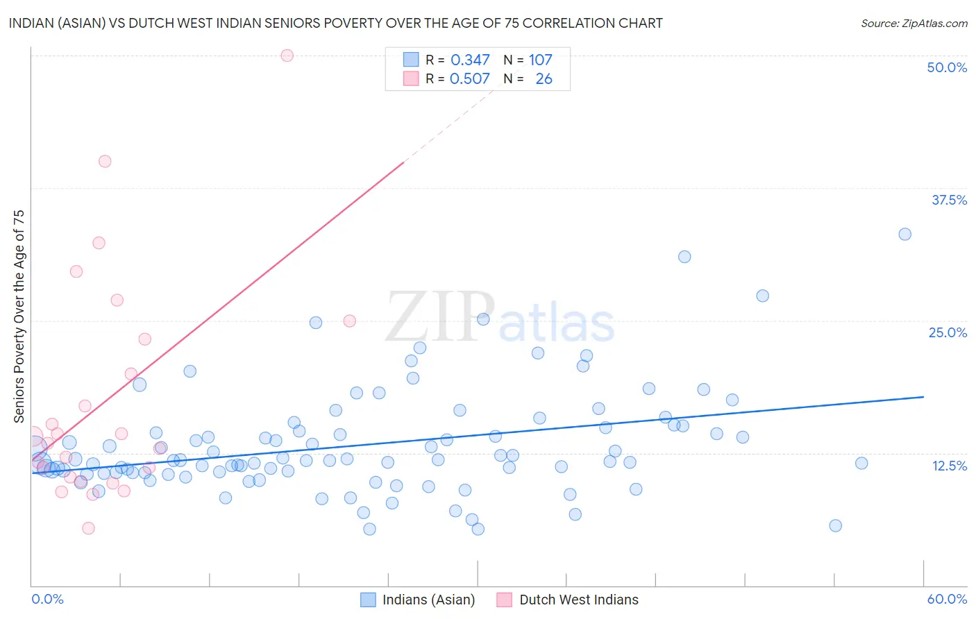 Indian (Asian) vs Dutch West Indian Seniors Poverty Over the Age of 75