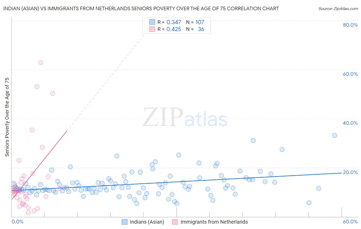 Indian (Asian) vs Immigrants from Netherlands Seniors Poverty Over the Age of 75