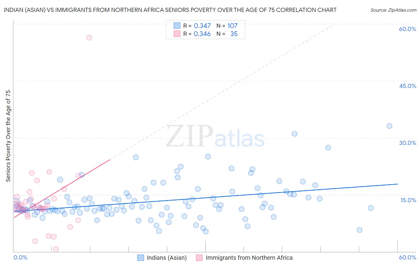 Indian (Asian) vs Immigrants from Northern Africa Seniors Poverty Over the Age of 75