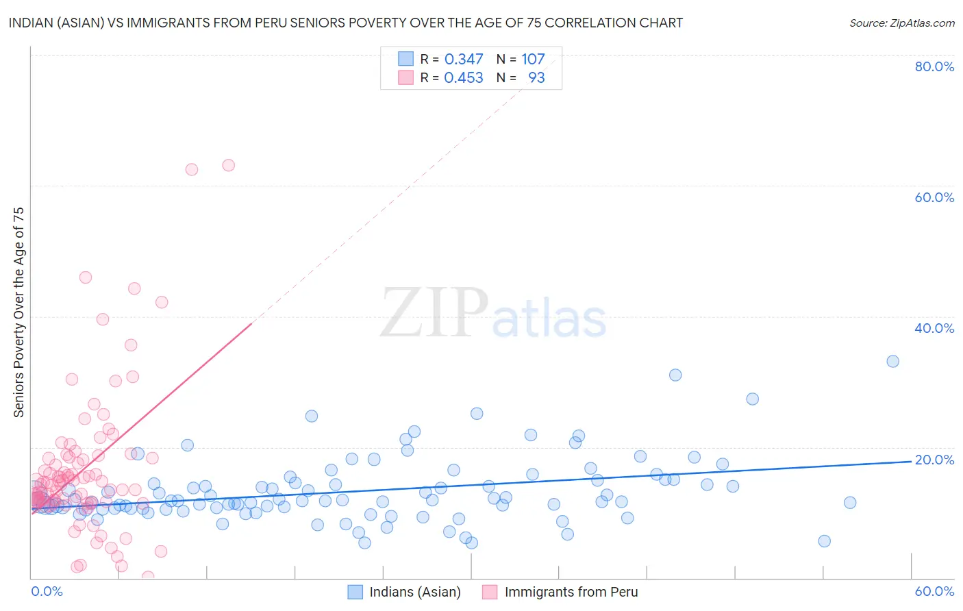 Indian (Asian) vs Immigrants from Peru Seniors Poverty Over the Age of 75