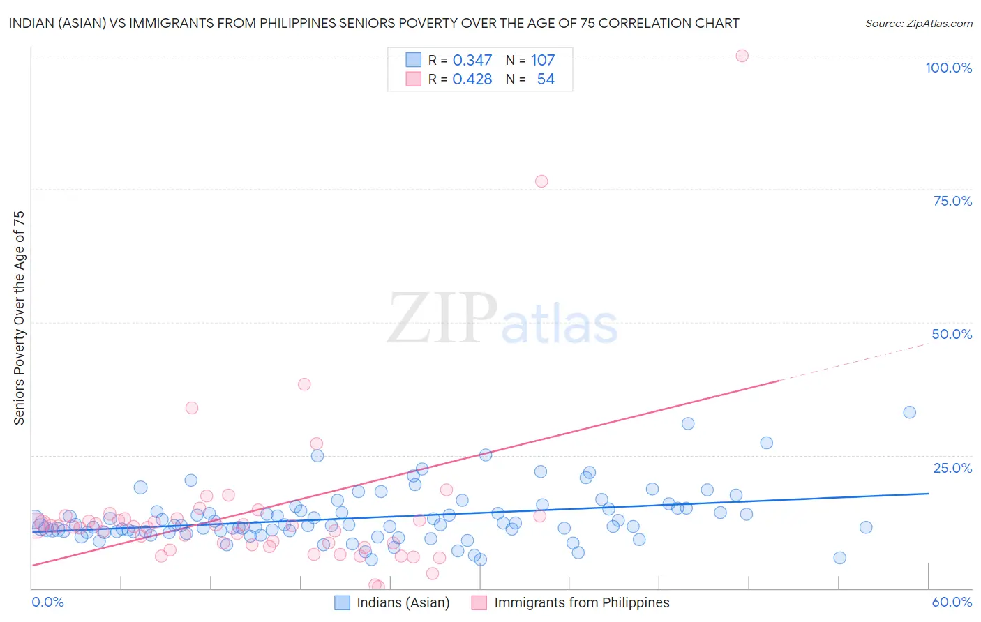 Indian (Asian) vs Immigrants from Philippines Seniors Poverty Over the Age of 75