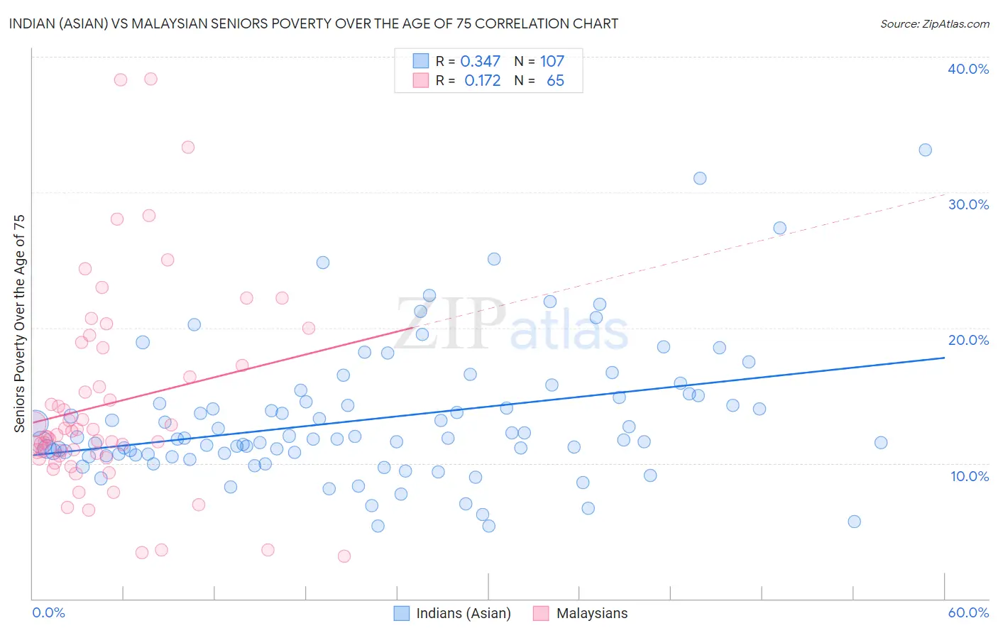 Indian (Asian) vs Malaysian Seniors Poverty Over the Age of 75