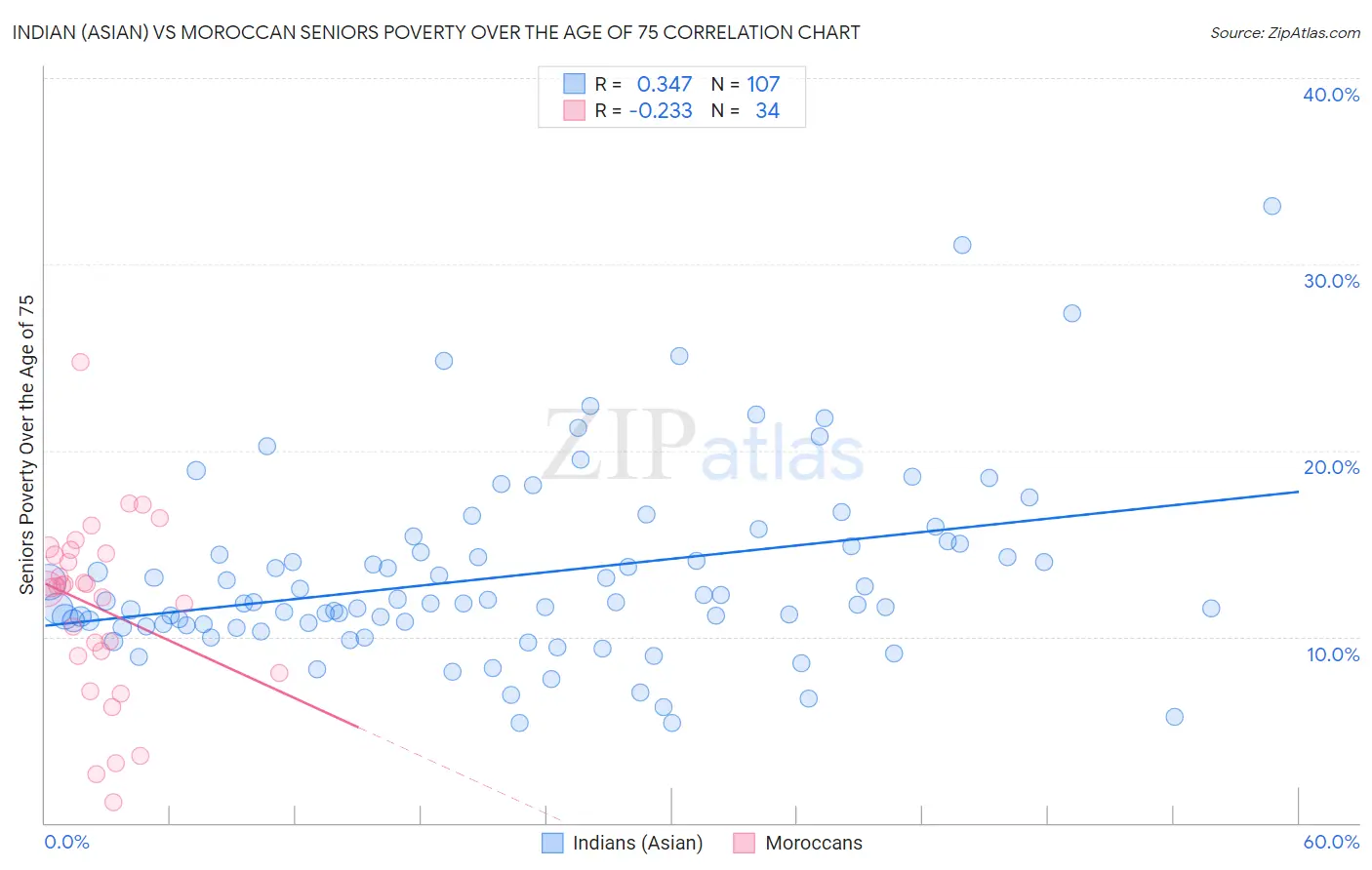 Indian (Asian) vs Moroccan Seniors Poverty Over the Age of 75